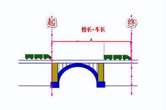 小游戏火车过桥攻略(火车过桥经典例题视频讲解)