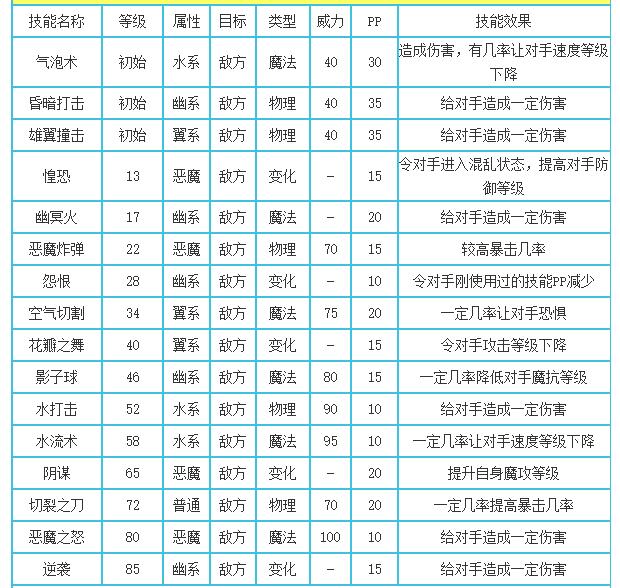 洛克王国宠物配招(洛克王国宠物配招表大全)